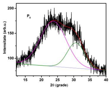 Difractogramele s-au înregistrat în domeniul 2θ cuprins între 10 și 80 cu o viteză de 2 /min. Analizând aspectul difractogramelor din Fig.3.2. a constatăm aspectul amorf al sticlelor.