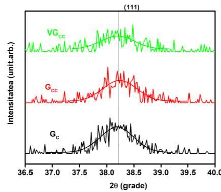 Investigarea cristalinității naniparticulelor de aur s-a efectuat cu ajutorul difractometrului Shimadzu XRD- 6000 folosind radiația CuKα (λ=1.54) cu filtru de Ni.