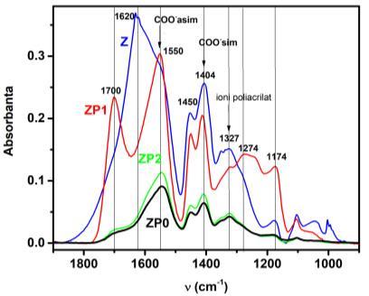 b) a) Fig.4.13. Comparație între spectrele FTIR ale compozitelor: a)z, ZP0, ZP1; b) ZP0G, ZP1G, ZP2G.