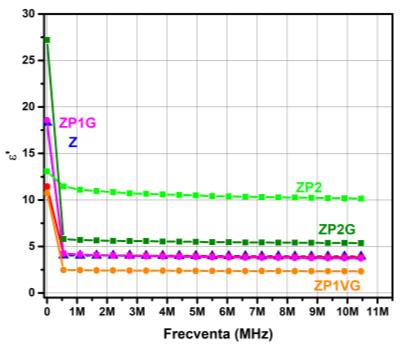 compozitului ZP1, respectiv conductivitatea electrică are valori mai mici decât ZP1, respectiv ZP1VG. a) b) c) d) Fig.4.14.