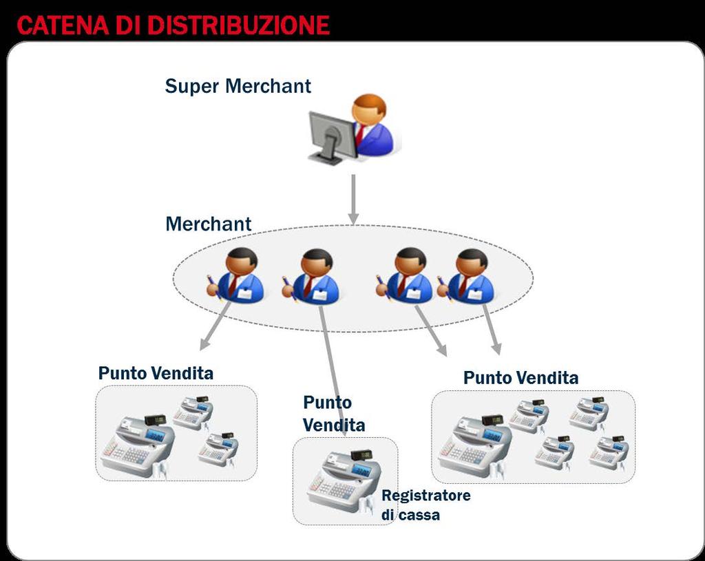 LA CATENA DI DISTRIBUZIONE La piattaforma Nettun@ Cloud è basata sul concetto di Catena di distribuzione.