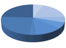Efecte genotoxice produse de ZEA (1μM) În figura 9 (A, B, C) sunt prezentate procentele de