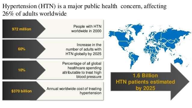Bolile legate de HTA au un impact major asupra cheltuielilor de îngrijiri medicale Se estimează că 10%