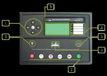 Sistemul de control P 732 2 3 4 5 6 7 Butoane de navigatie in meniu Buton inchidere retea Ecran LCD pentru retea si instrumente LED-uri de alarmare Buton inchidere generator LED-uri de stari Butoane