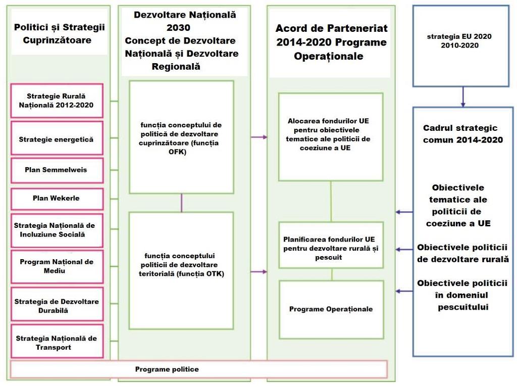1. Conectarea Conceptului de Dezvoltare Națională și Regională cu programarea UE Sursă: Dezvoltare Națională 2030, Monitorul Oficial, 2014. nr.