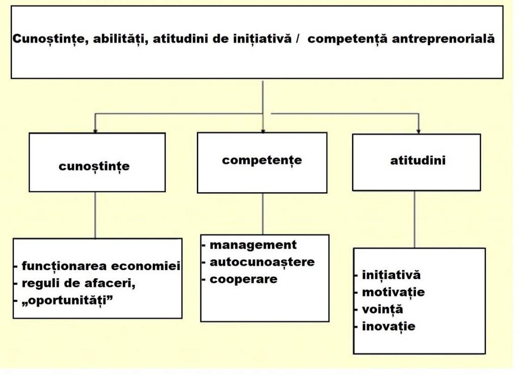 5. Cunoștințe, abilități și atitudini de inițiativă și competență antreprenorială Sursă: Zachár, 2009.