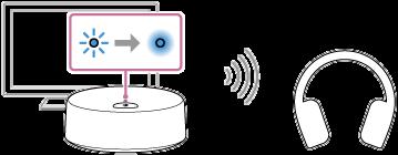 Ascultarea sunetului televizorului prin căști Puteți asculta sunetul televizorului prin căștile BLUETOOTH conectate la transmițător printr-o conexiune BLUETOOTH.