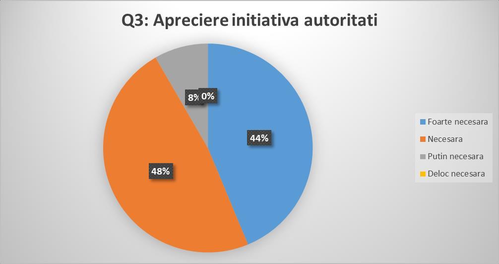 Locuitorii Comunei Valea au apreciat ca fiind necesară/foarte necesară iniţiativa autorităţilor publice locale de a identifica opiniile propriilor cetăţeni cu privire la dezvoltarea cumunei, 92%