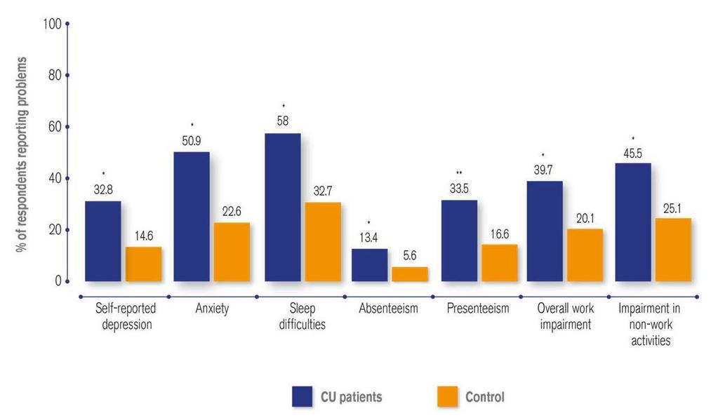 Impactul UC din perspectiva pacientului Impactul asupra vieţii pacienţilor depăşeşte nivelul efectelor la nivelul pielii (1) % respondenţi care au raportat probleme Depresie raportată de pacienţi