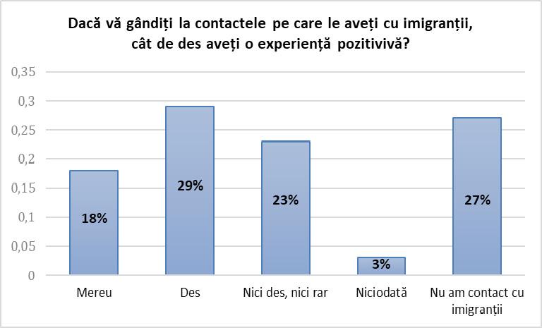 2. Perspectivele cetățenilor români asupra imigrației și integrării în România la școală sau în altă situație.