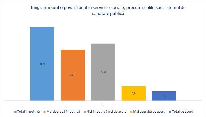 2. Perspectivele cetățenilor români asupra imigrației și integrării în România Figura 2.11.
