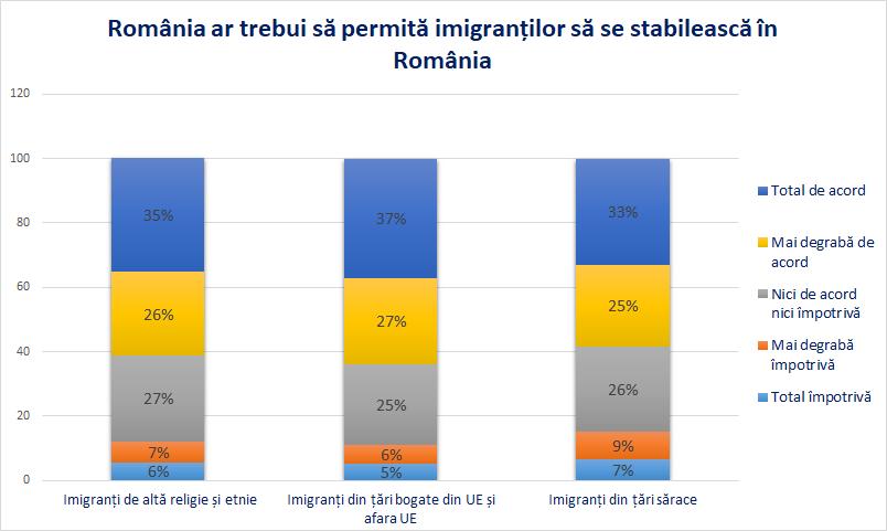2. Perspectivele cetățenilor români asupra imigrației și integrării în România de acord sau mai degrabă de acord ca statul să le permită stabilirea.