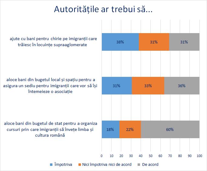 2. Perspectivele cetățenilor români asupra imigrației și integrării în România de politici nu ar trebui implementate pentru niciuna dintre cele două categorii (8%) depășește proporția celor care