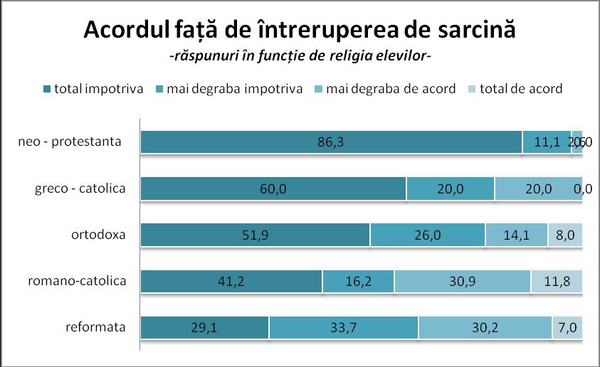 diferită de cea înregistrată la nivelul întregii populaţii în 2000 când 78% din populaţia României se declara pentru libertatea avorturilor şi doar 19% împotriva lor (Barometrul de opinie publica din