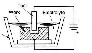 14. Prelucrare prin electroeroziune Rezervor P S Electrolit Maşină de prelucrat prin electroeroziune 15.