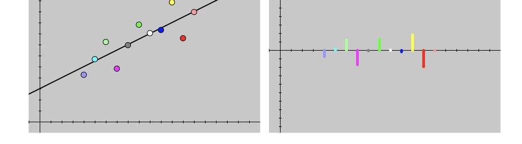 Metoda celor mai mici pătrate Residual plot Ref.