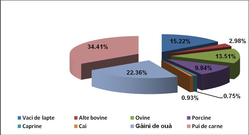Emisiile de NMVOC provenite din agricultură, în anul 2017, a fost de 1074 tone. Emisiile de NMVOC provenite de la pui de carne reprezintă 33,24% din totalul emisiilor din județul Alba.