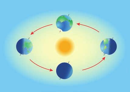 UNITATEA 2. TERRA O PLANETĂ ÎN MIŞCARE Observă cele patru poziții ale Pământului pe orbită. Prin ce diferă ele? În ce zi începe vara în emisfera noastră? Dar iarna?