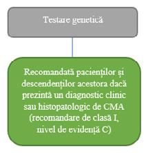 Fig. 13. Recomandarea consensului experților cu privire la testarea genetică.