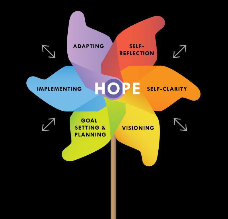 8. Speranța, cu orientarea sa integrată spre viitor, motivează menținerea implicării pozitive în viață, indiferent de limitările impuse (Rideout & Montemuro, 1986).