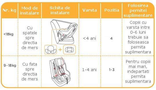 2. Acest scaun auto se poate monta in orice masina, daca in manualul acesteia este specificat faptul ca este compatibila cu orice scaun auto din categoria Universal. 3.