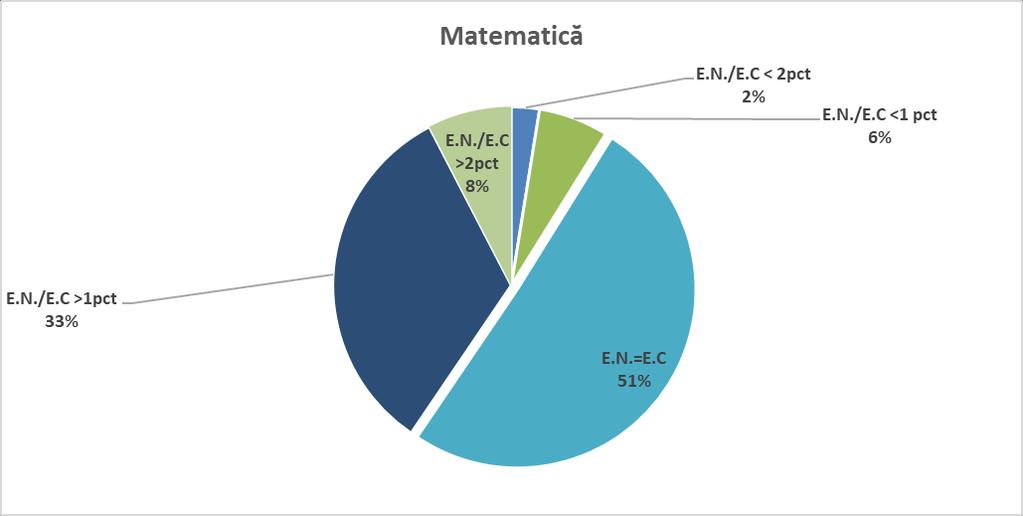 Rezultate raportate la numărul elevilor înscrişi în clasa a VIII-a: Promovabilitate: - limba şi literatura română: 96,20% (80% în anul școlar 2019) - matematică: 84,81% (73,33% în anul școlar 2019) -
