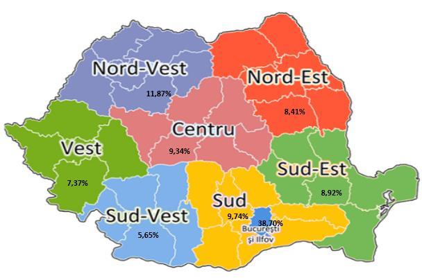 Figură 2 Distribuția PBS pentru asigurările generale în cele 8 regiuni de dezvoltare din România