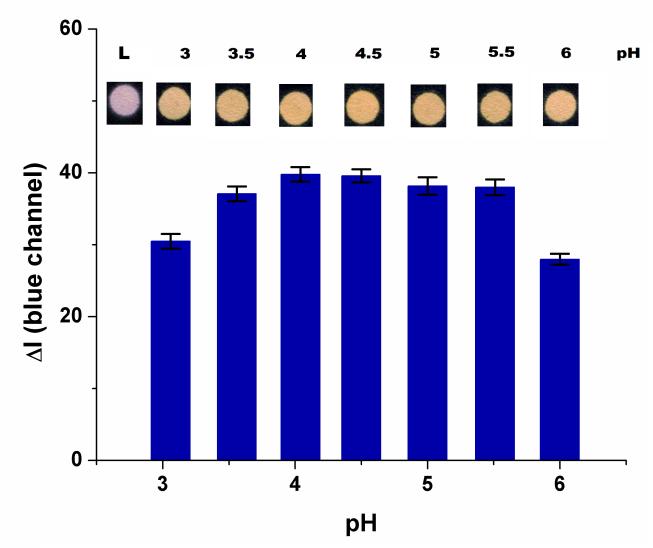 Fig. 6. S1 Influența ph-ului asupra diferenței medii de intensitate a culorii (ΔI) a canalului albastru după 5 minute de complexare în soluție tampon de acetat de 2 10-4 M Hg(II).