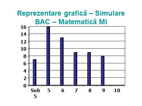 La proba E.c), la disciplina matematică, procentul de note peste 5,00 a fost de 81,91 %.