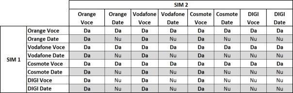 Servicii de Voce și Date SIM-urile: 1- Este necesar să cunoșteți foarte clar ce servicii aveți alocate fiecarui SIM, 2- După ce SIM-urile au fost montate si telefonul pornit este necesar ca din