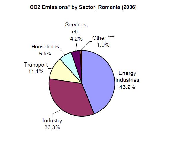 Situatia din Romania In Romania, sursa principala a emisiilor de gaze cu efect de sera o reprezinta sectorul energetic mai jos,