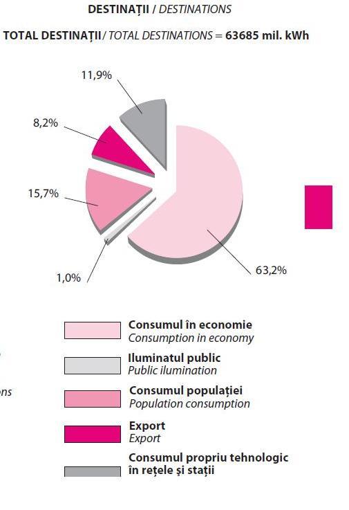 Situatia din Romania Conform anuarului statistic, consumul rezidential reprezinta 15,7% din consumul total