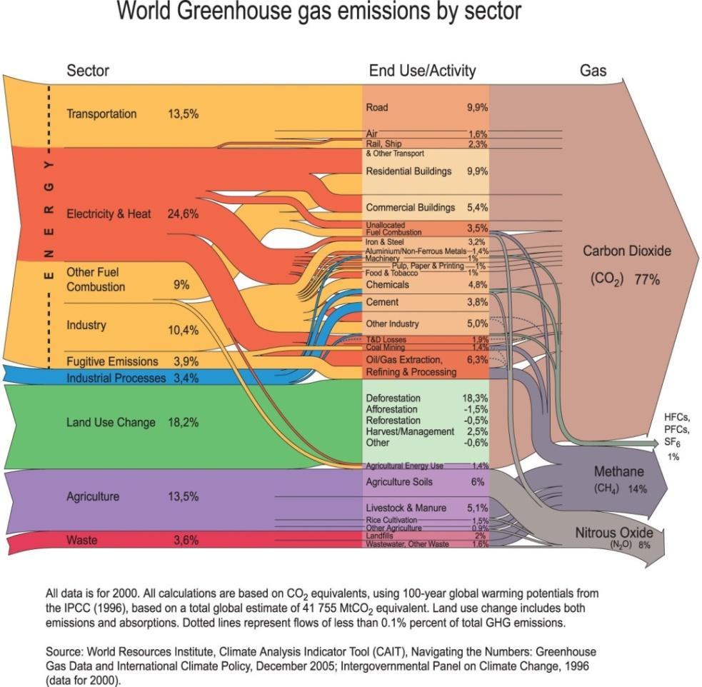 Activitatile antropice generatoare de CO2 la nivel global Producerea de electricitate si caldura contribuie cu 24,6% la