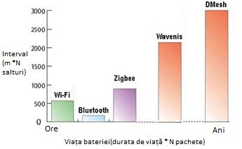 Dacă se compară durata de viață a bateriilor de la numărul de retransmisii de pachete prin intermediul radio modulului, tehnologia D- Mesh este mai optimă.