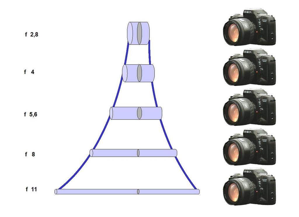 Fig. 38 f - distanta focala Din analiza expresiei ( 12 ) rezulta, cu cat f ( distanta focala a obiectivului folosit ) va fi mai mica, cu atat H va fi mai mic iar campurile de claritate vor fi mai