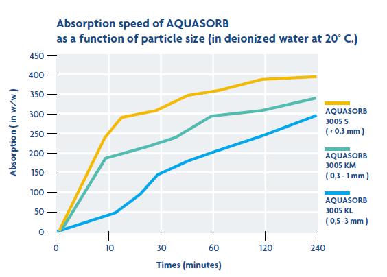 Produsele AQUASORB se livreaza cu diferite dimensiuni ale particulelor, ale caror capacitati de absorbtie si de eliberare a apei variaza in functie de conditiile din sol.