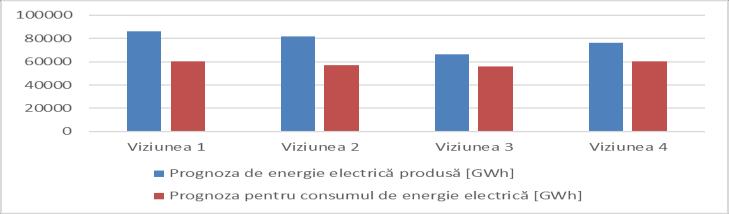 Se poate constata că în cazul României pentru toate cele patru viziuni, cererea de energie electrică prognozată pentru anul 2030 este acoperită de energia produsă, după cum este prezentat în graficul