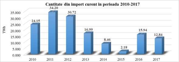 Creşterea consumului anual a determinat o creștere a consumului din import, față de anii 2014 și 2015 (așa cum se