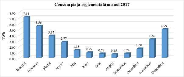 Consumul clienților reglementați, în anul 2017, a fost de 33,54 TWh și a evoluat conform graficului următor: Piaţa cu amănuntul concurenţială În anul 2017, pe piaţa concurenţială de gaze naturale au