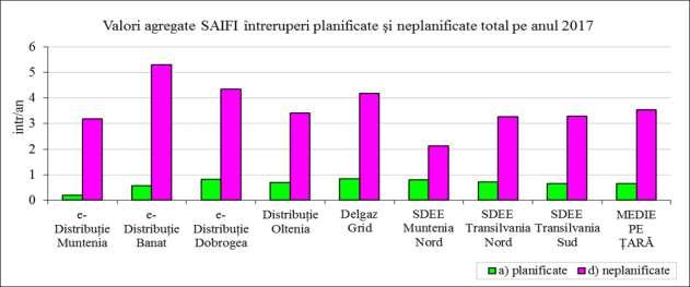Indicatorul de continuitate în alimentare a utilizatorilor SAIFI, a înregistrat următoarele valori pentru 2017: OD SAIFI întreruperi planificate [intr/an] SAIFI întreruperi neplanificate [intr/an]