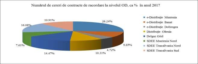 Numărul total de contracte de racordare încheiate a fost de 116.108 din cele 125.501 cereri de contracte de racordare, cererile nefinalizate reprezentând cca.