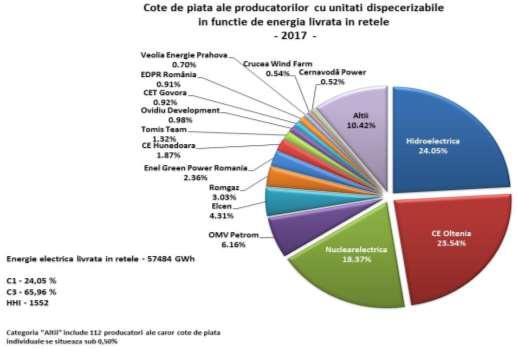 dispecerizabili, printre care şi un producător eolian (Enel Green Power Romania), înregistrează cantităţi de peste 1 TWh, însumând cumulat cca.
