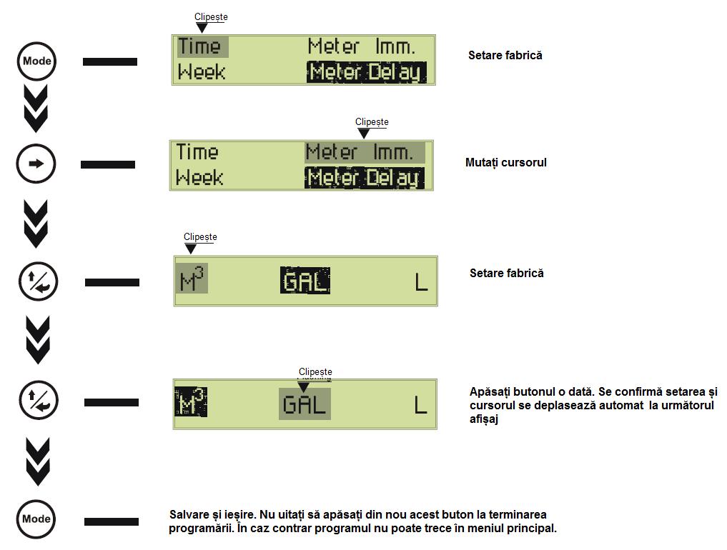 PROGRAMARE MODULUI DE SPALARE INVERSA( se va selecta modul cronometric-time) Pentru alegerea modului de spalare inversa se apasa butonul ; ecranul va afisa cele patru moduri de spalare inversa