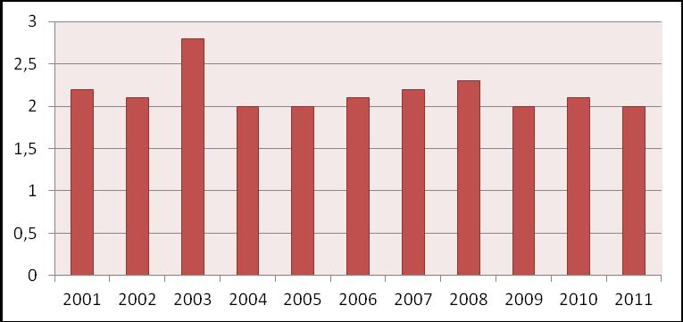 Înnoptarile turistice în structurile de cazare (2001-2012), Sursa: DJS Brașov Sosirile turistice şi înnoptările au cunoscut o creştere continuă, cu o mică inflexiune negativă în anul resimţirii