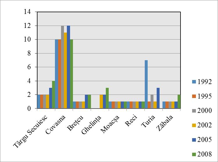 Fig. 4 Numărul total al unităților de cazare în perioada 1992-2008 din Depresiunea Târgu Secuiesc (Sursa:Direcția Județeană de Statistică Covasna) Din anul 2008 și