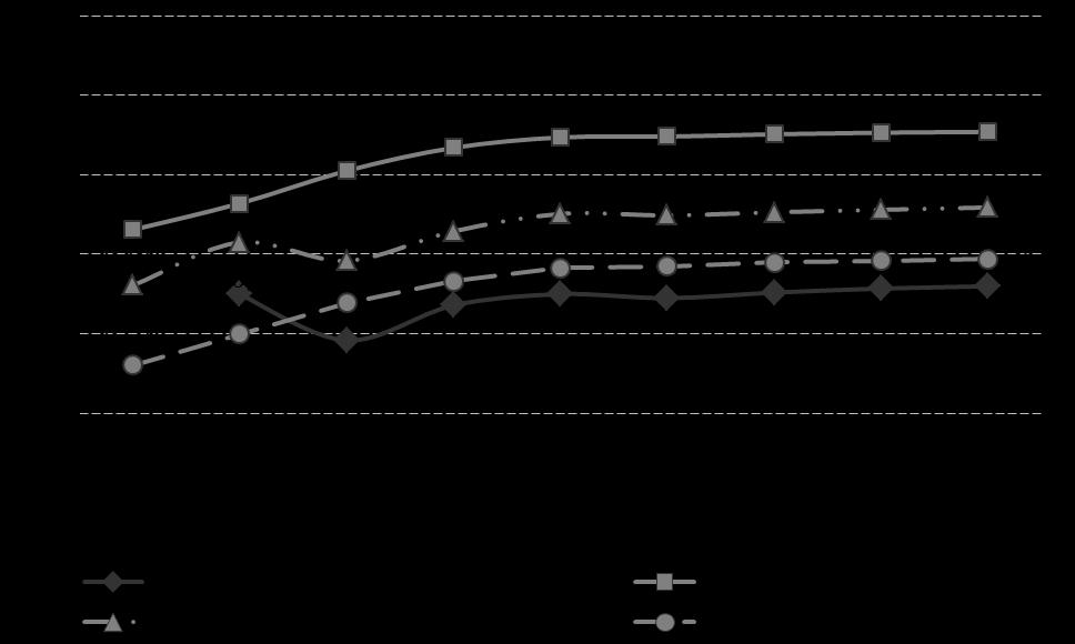 Fig.1. Indicele dezvoltării umane: trendul 1980-2012 Sursa: http://hdr.undp.