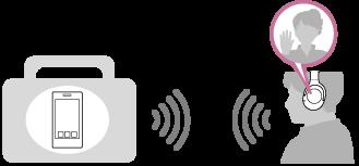Ascultarea muzicii Puteți recepționa semnale audio de la un smartphone sau un player de muzică pentru a
