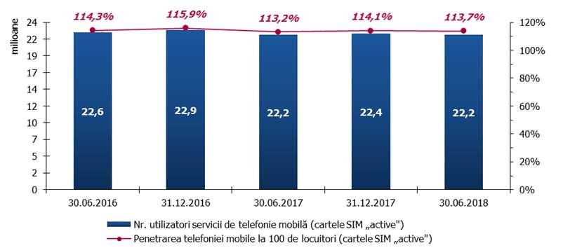 Fig. II.3.2. Evoluţia numărului total de utilizatori de servicii de telefonie mobilă şi a ratei de penetrare a serviciilor de telefonie mobilă (cartele SIM active ), în perioada 30.06.2016 30.06.2018 Fig.