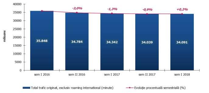 Fig. II.3.7. Dinamica volumului total de trafic de voce (exclusiv roaming internațional) realizat de utilizatorii finali în reţelele mobile în perioada semestrul I 2016 semestrul I 2018 
