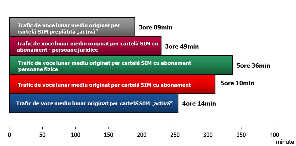 Tabel II.3.8.a Traficul mediu lunar de servicii de telefonie mobilă (exclusiv roaming internațional) per cartelă SIM activă, în perioada semestrul I 2016 semestrul I 2018 Indicator sem. I 2016 sem. II 2016 sem.